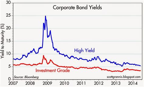 Graph of Bond Yields: A Comprehensive Look at the 10-Year, 30-Year, and Corporate Bond Markets