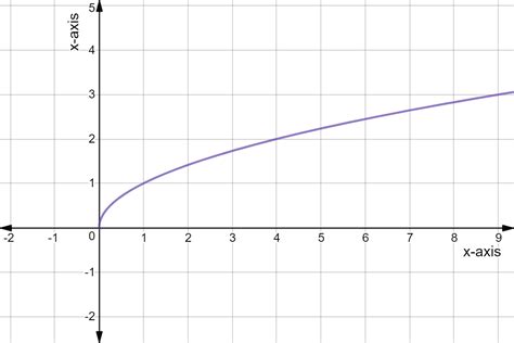 Graph of Square Root x: Unraveling the Mathematical Enigma