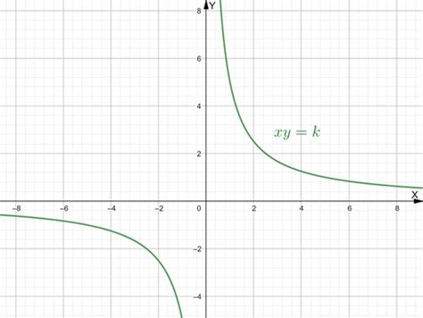 Graph of y = 1/x: A Journey Through Inverse Variation