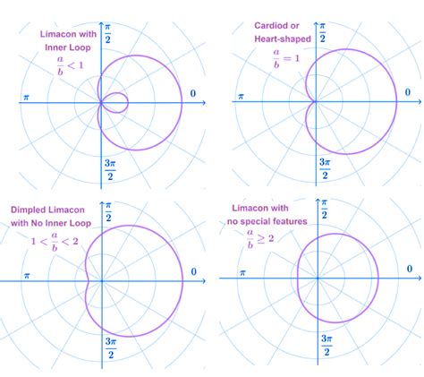 Graph polar equations: