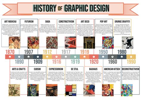 Graphic Design Time Line: A Century of Design Milestones Doc