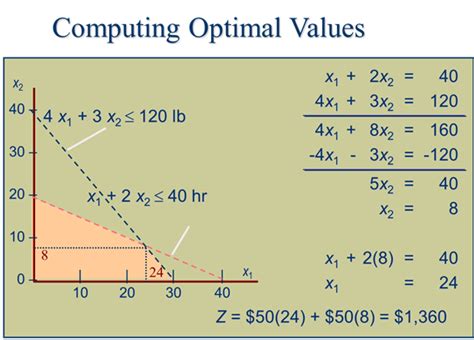 Graphical Solution Linear Programming Kindle Editon