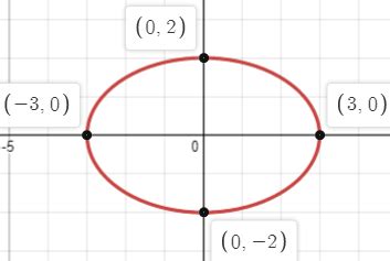 Graphing Calculator Ellipse: A Comprehensive Guide