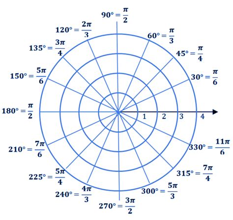 Graphing Calculators for Polar Coordinates: Unlocking the Visual Power of Polar Math