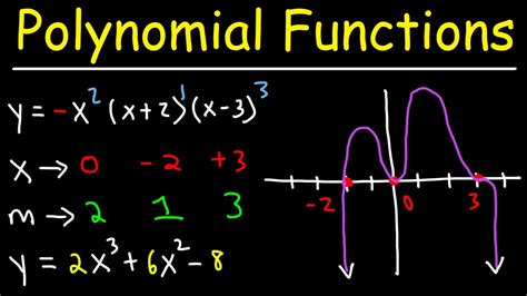 Graphing Polynomial Functions Answers To E2020 PDF