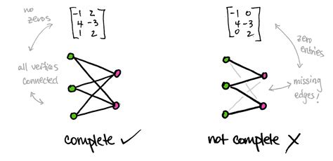 Graphs and Matrices Doc