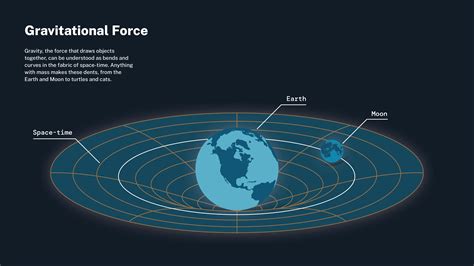 Gravitational Force: