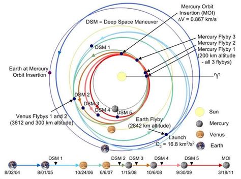 Gravitational Perturbation: