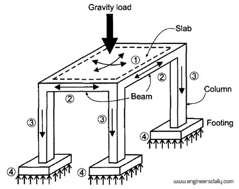 Gravity-Load-Bearing Structures: