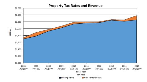 Grayson County Tax Assessor Sherman TX, Property Taxes Unveiled