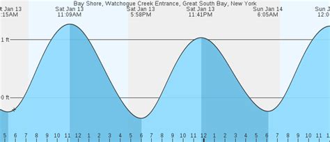 Great South Bay Tide Chart