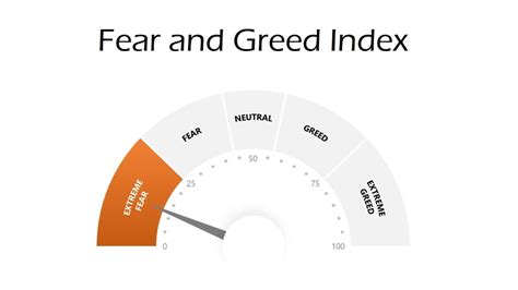 Greed and Fear Index: Navigating Market Volatility on a Scale of 0 to 100