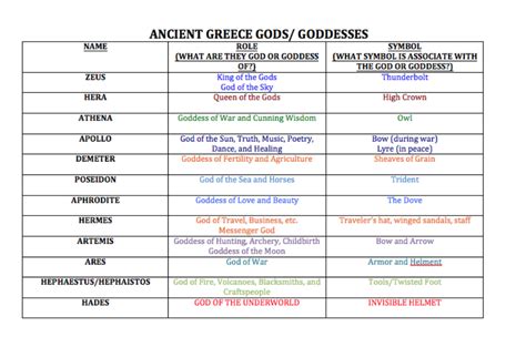 Greek Gods And Goddesses Chart