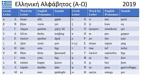 Greek Letter Pronunciation Chart