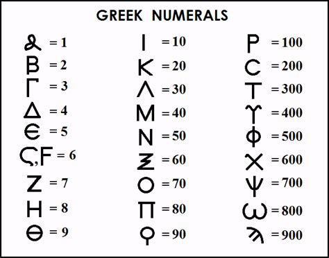 Greek Numerals Chart