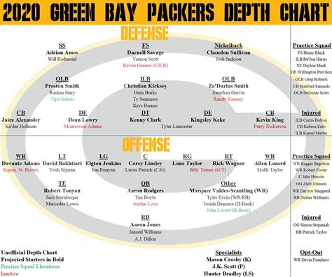 Green Bay Wr Depth Chart