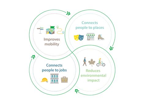 Green Line LRT: Benefits and Impacts