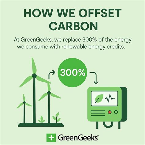 GreenGeeks renewable energy match explanation
