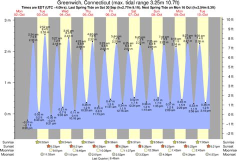 Greenwich Ct Tide Chart