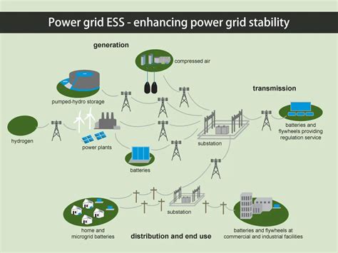 Grid stability: