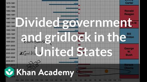 Gridlock Definition Ap Gov