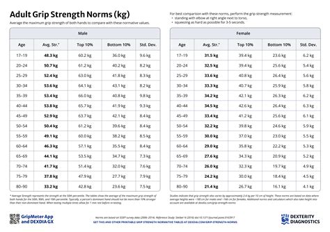 Grip Strength Norms Chart