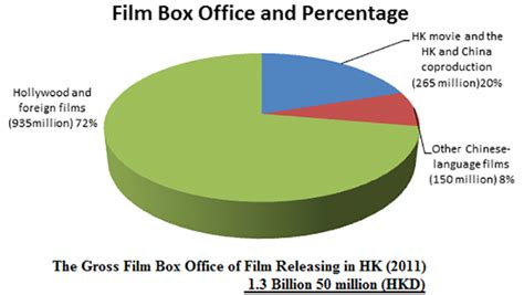 Gross Box Office Earnings: