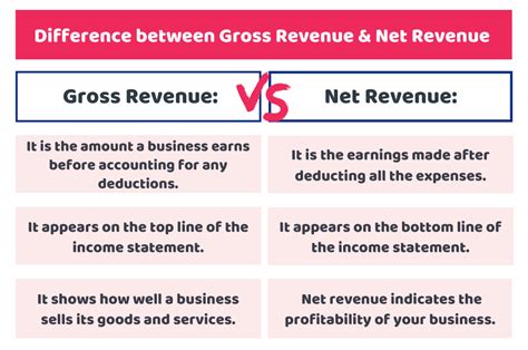 Gross revenue: