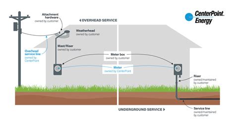 Ground and Center Energy: