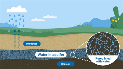 Groundwater Doc