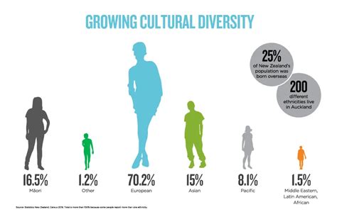 Growing Cultural Diversity: