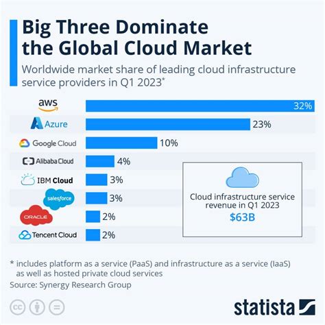 Growing Demand for Cloud Storage: