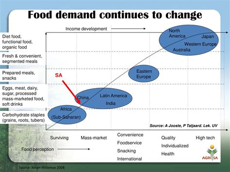 Growing Demand for Food: