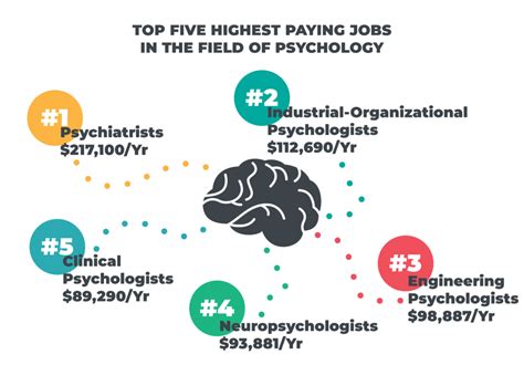 Growing Demand in Psychology Field: