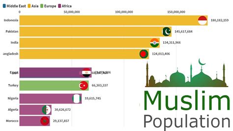 Growing Muslim Population: