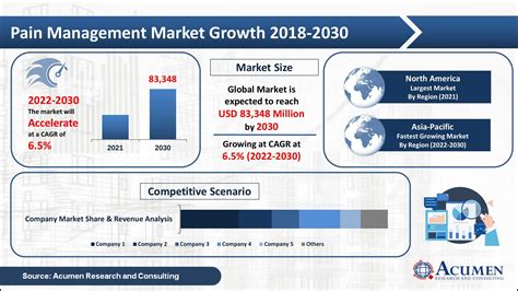 Growing Pain Management Market: