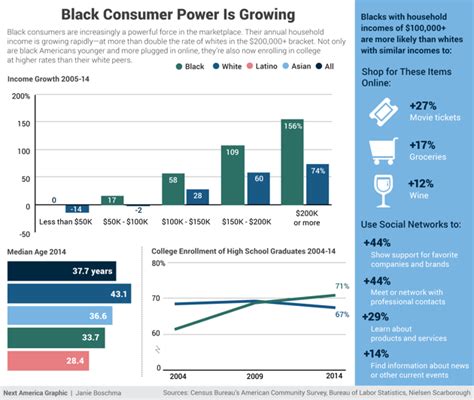 Growing Population of Black Consumers: