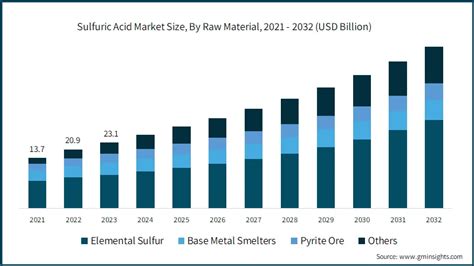 Growing Sulfuric Acid Demand: