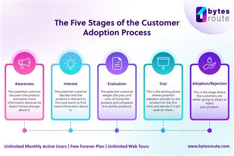 Growing adoption: