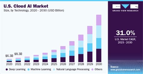 Growing demand for AI and cloud computing: