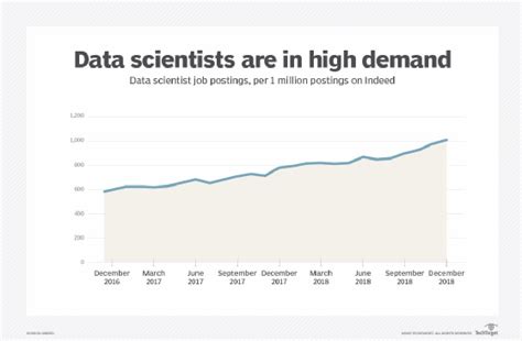 Growing demand for data scientists: