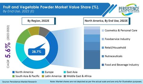 Growing demand for granules and powders in food industry: