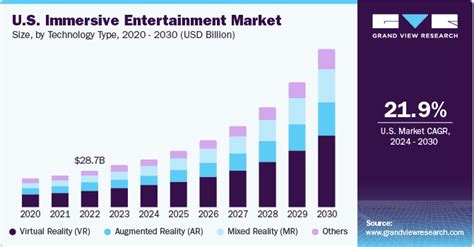 Growing demand for immersive entertainment: