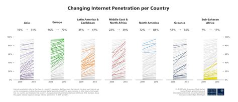 Growing internet penetration