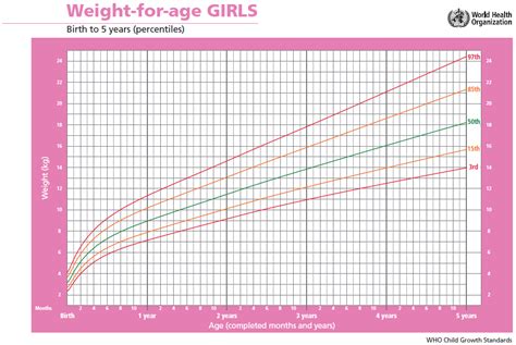 Growth Chart Calculator