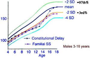 Growth Chart Constitutional Delay