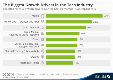 Growth Drivers and Industry Trends