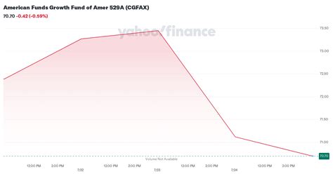 Growth Fund of America 529A: Unveiling a World of Investment Opportunities