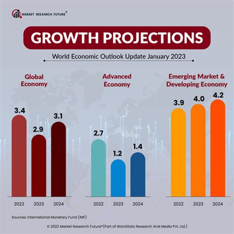 Growth Prospects for 2023 and Beyond