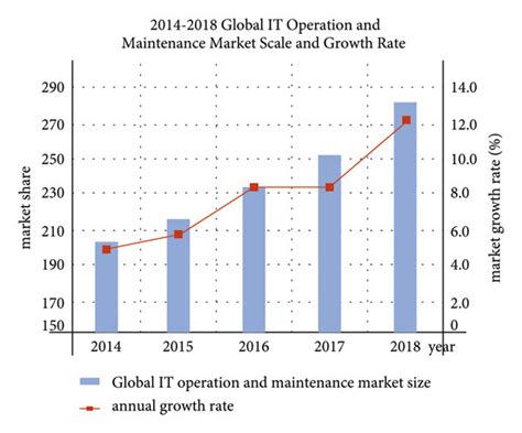 Growth Rate and Maintenance